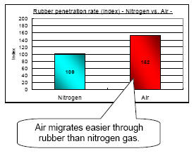 Chart to describe air vs nitrogen penetration rate
